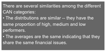 There are several similarities among the different CAN categories:  
 The distributions are similar -- they have the same proportion of high, medium and low performers.
 The averages are the same indicating that they share the same financial issues.