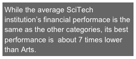 While the average SciTech institution’s financial performace is the same as the other categories, its best performance is  about 7 times lower than Arts.